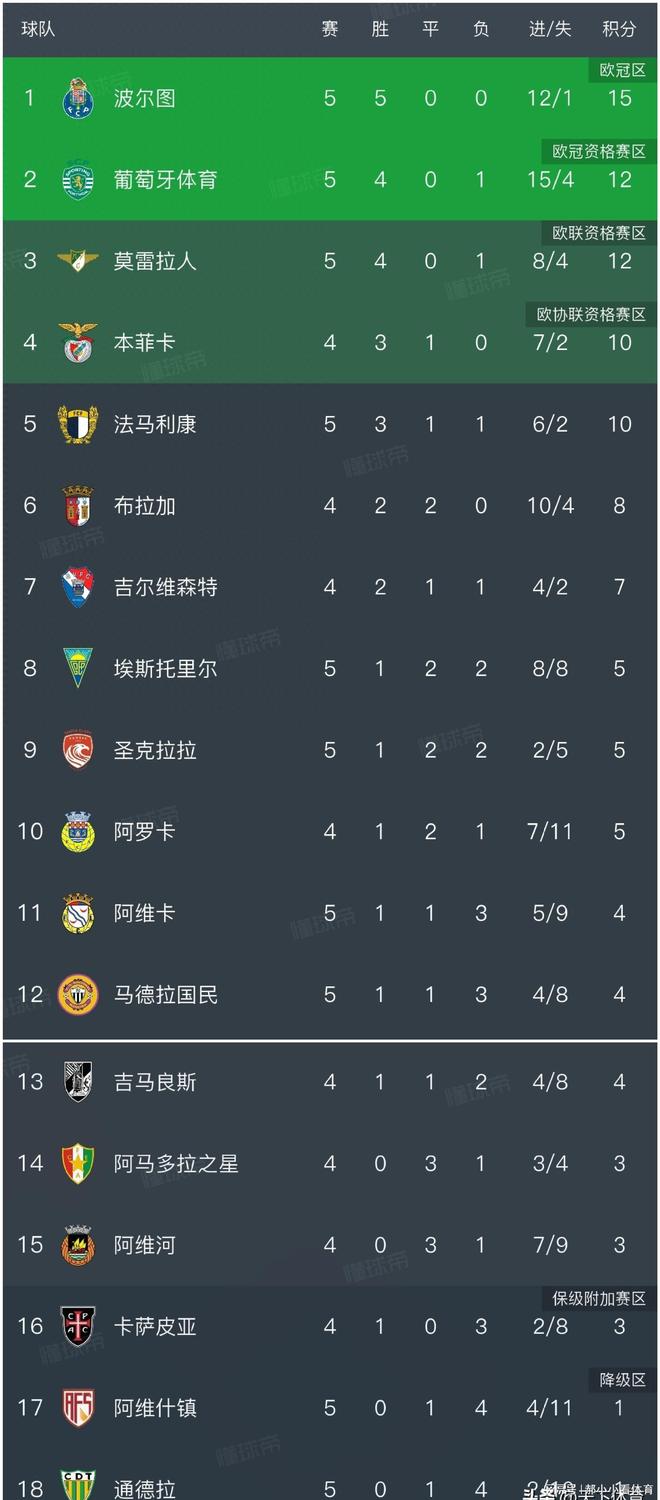 太狠了！达拉斯独行侠远射贴柱备战意大利杯加时末段深圳男篮备战葡超，波尔图清晨刷新队史纪录 